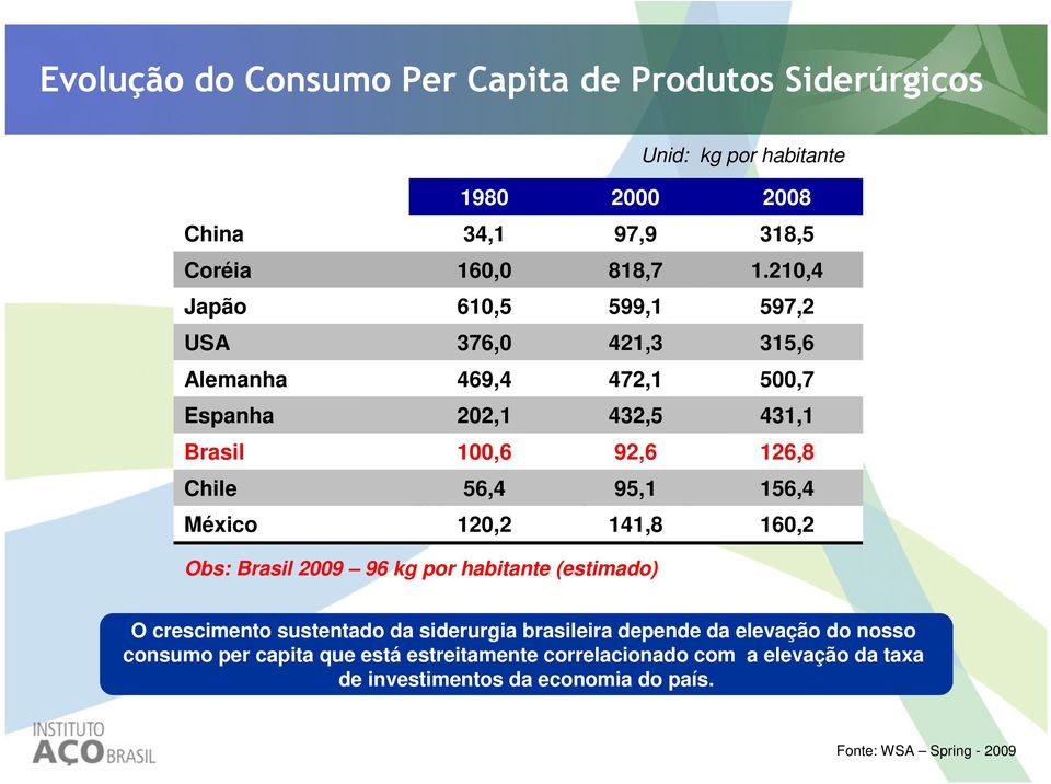 210,4 597,2 315,6 500,7 431,1 126,8 156,4 160,2 Obs: Brasil 2009 96 kg por habitante (estimado) O crescimento sustentado da siderurgia brasileira depende da