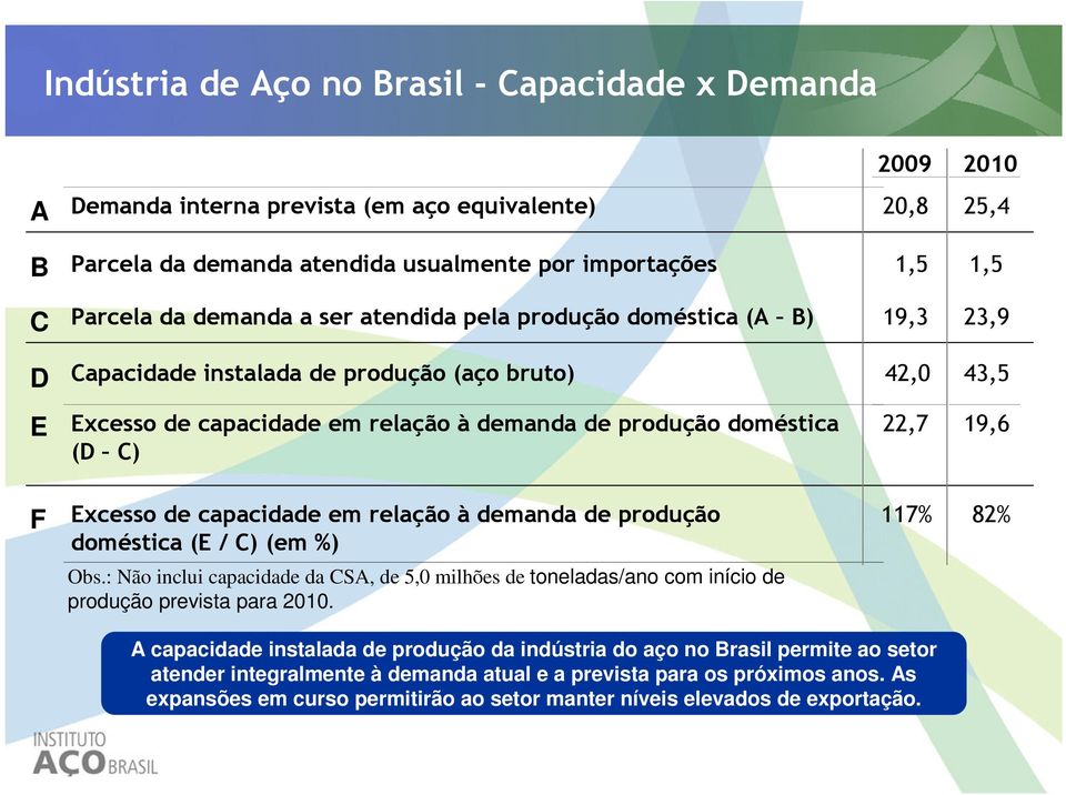 Excesso de capacidade em relação à demanda de produção doméstica (E / C) (em %) Obs.: Não inclui capacidade da CSA, de 5,0 milhões de toneladas/ano com início de produção prevista para 2010.