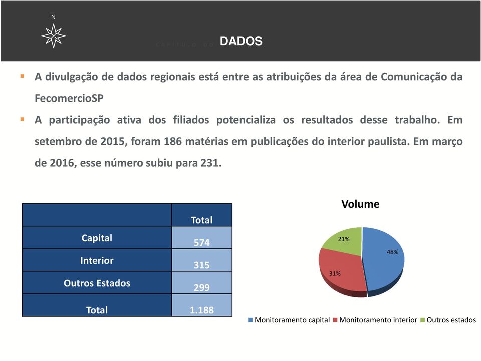 Em setembro de 2015, foram 186 matérias em publicações do interior paulista. Em março de2016,essenúmerosubiupara231.