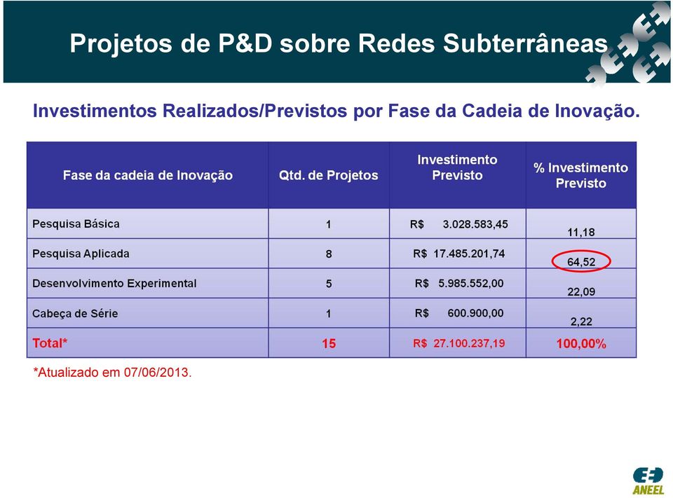 Realizados/Previstos por Fase da