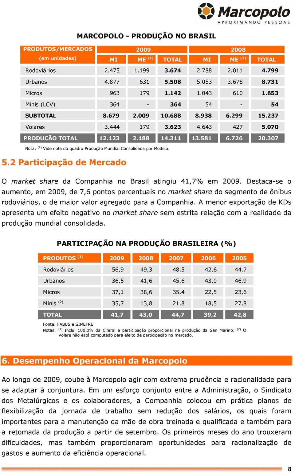 726 20.307 Nota: (1) Vide nota do quadro Produção Mundial Consolidada por Modelo. 5.2 Participação de Mercado O market share da Companhia no Brasil atingiu 41,7% em 2009.