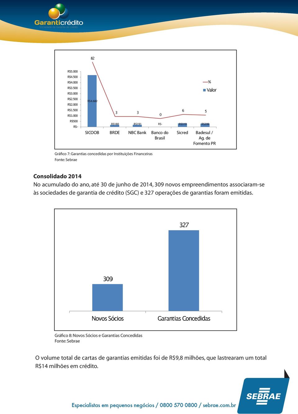 empreendimentos associaram-se às sociedades de garantia de crédito (SGC) e 327 operações de garantias foram emitidas.