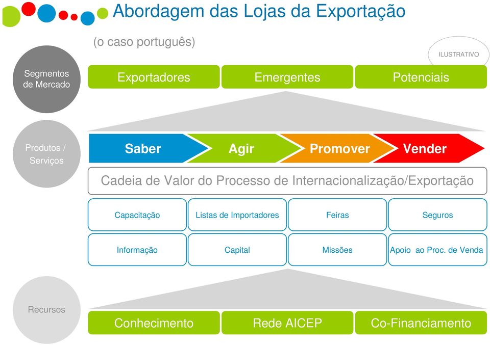 Valor do Processo de Internacionalização/Exportação Capacitação Listas de Importadores Feiras