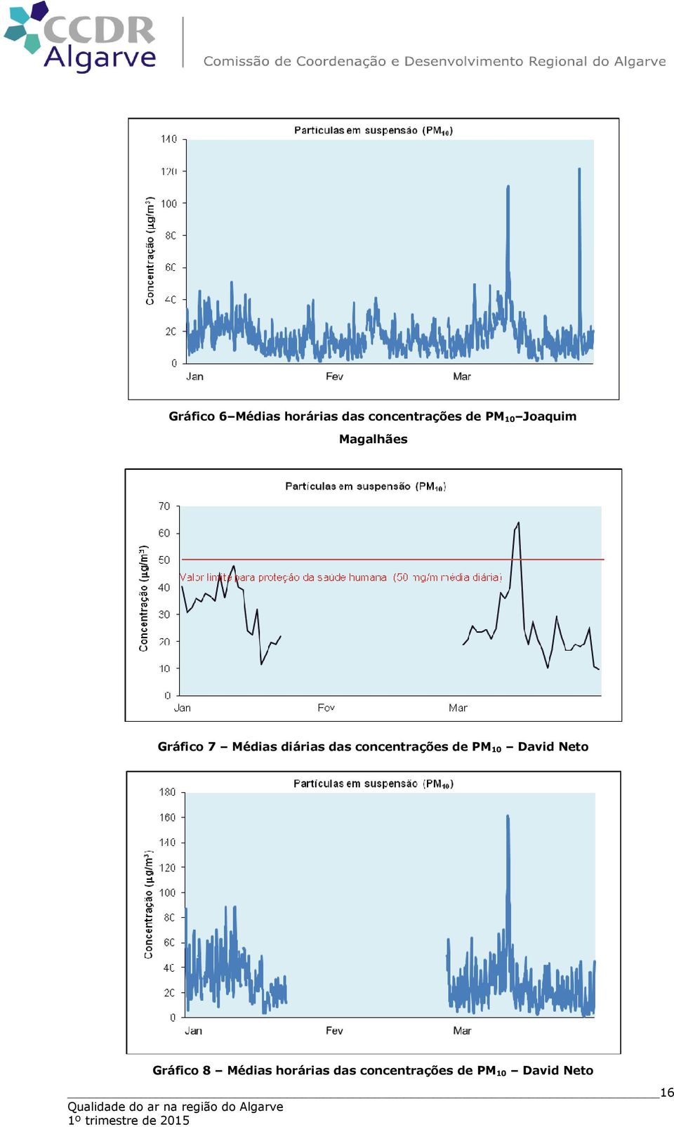 concentrações de PM 10 David Neto Gráfico 8