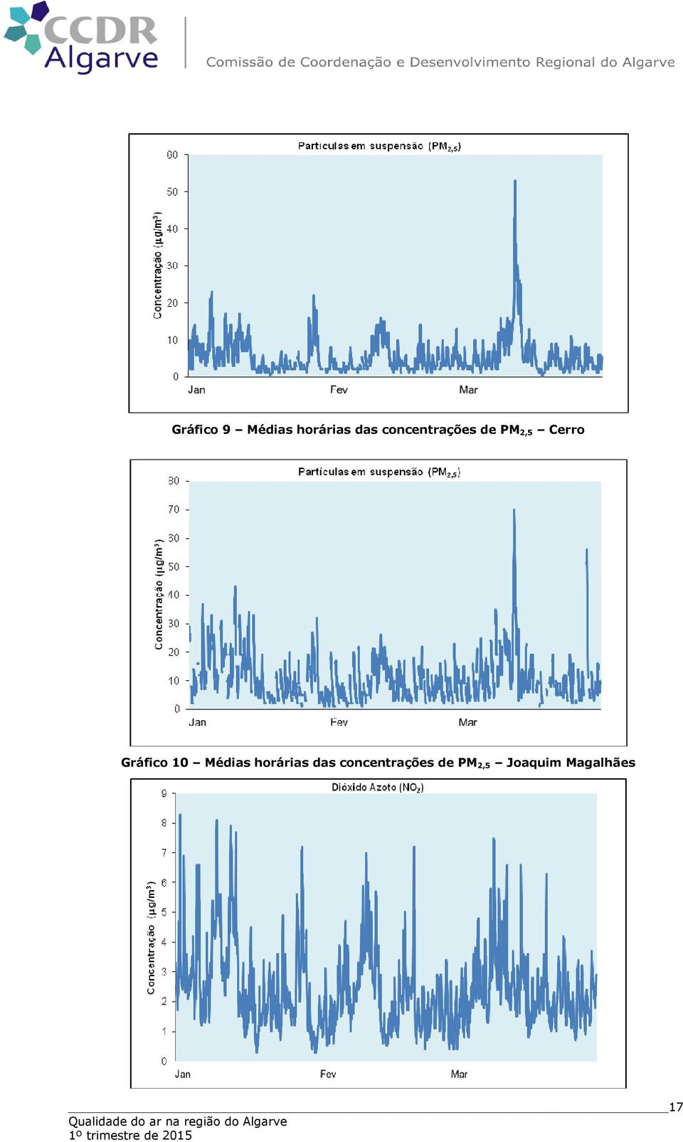 Gráfico 10 Médias horárias das