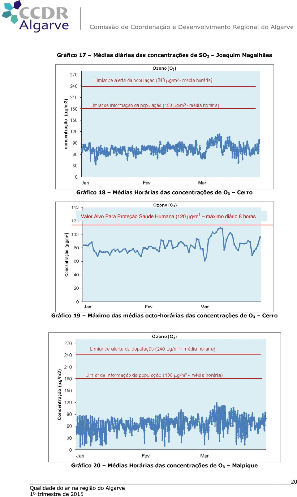 (120 µg/m 3 máximo diário 8 horas Gráfico 19 Máximo das médias octo-horárias das