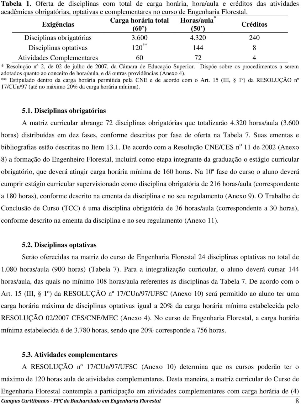 320 240 Disciplinas optativas 120 ** 144 8 Atividades Complementares 60 72 4 * Resolução nº 2, de 02 de julho de 2007, da Câmara de Educação Superior.