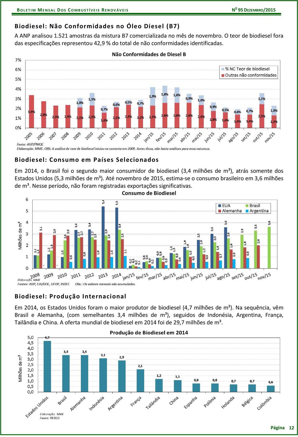 Biodiesel: Consumo em Países Selecionados Em 2014, o Brasil foi o segundo maior consumidor de biodiesel (3,4 milhões de m³), atrás somente dos Estados Unidos (5,3 milhões de m³).