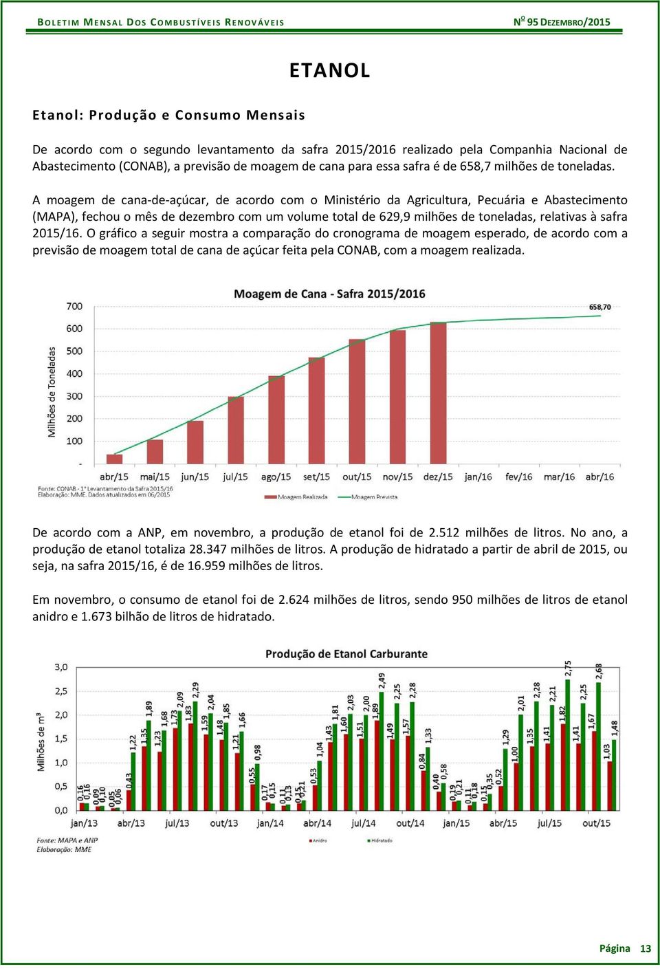 A moagem de cana de açúcar, de acordo com o Ministério da Agricultura, Pecuária e Abastecimento (MAPA), fechou o mês de dezembro com um volume total de 629,9 milhões de toneladas, relativas à safra