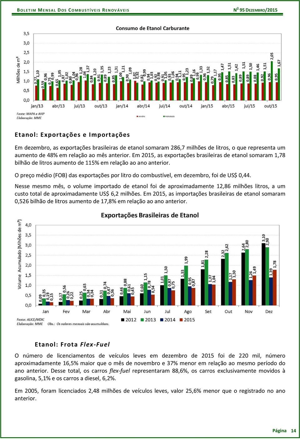 O preço médio (FOB) das exportações por litro do combustível, em dezembro, foi de US$ 0,44.