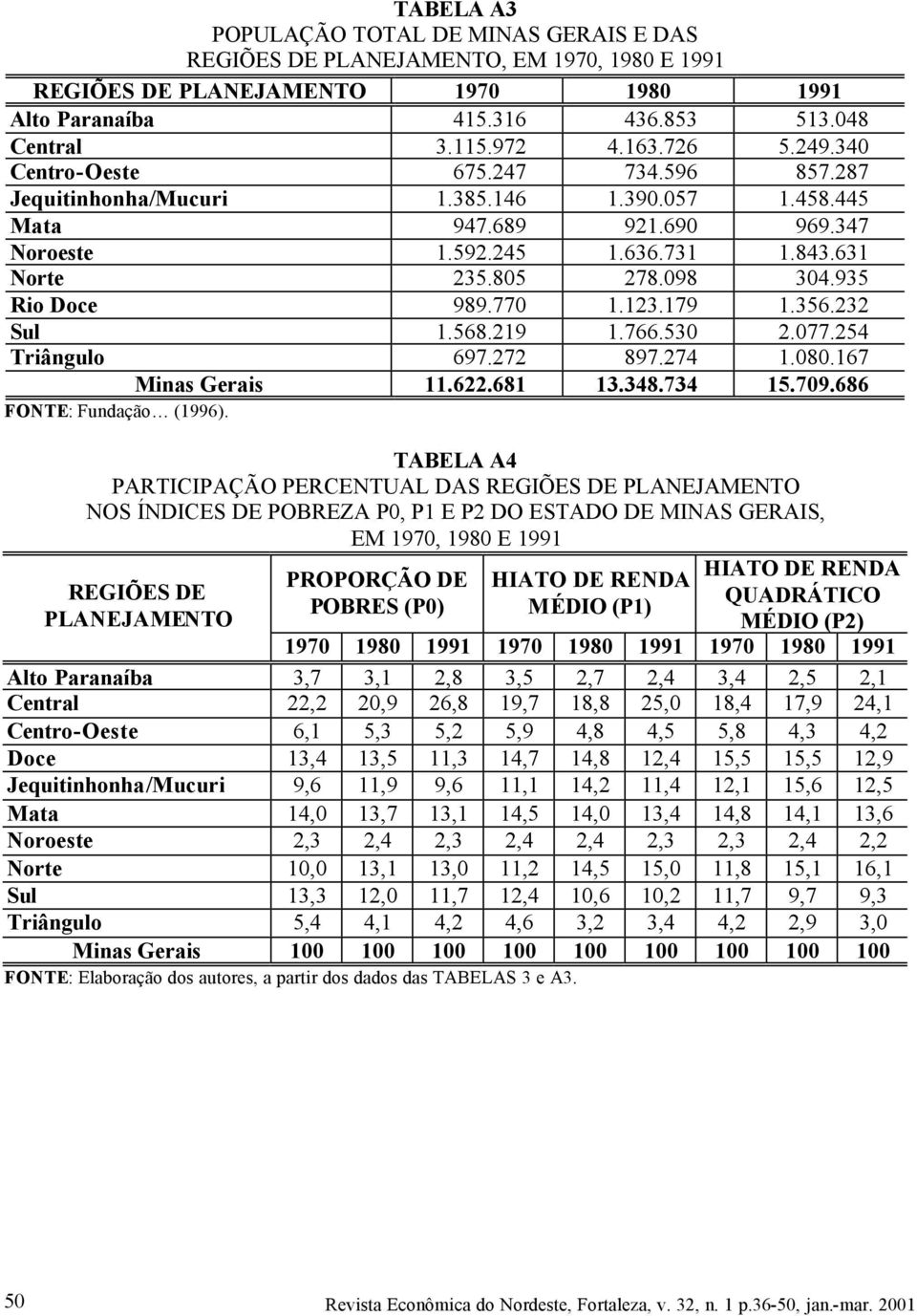 935 Rio Doce 989.770 1.123.179 1.356.232 Sul 1.568.219 1.766.530 2.077.254 Triângulo 697.272 897.274 1.080.167 Minas Gerais 11.622.681 13.348.734 15.709.686 FONTE: Fundação (1996).