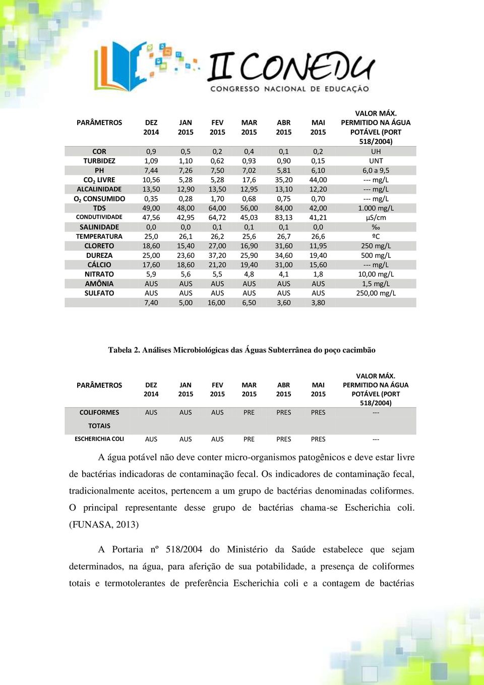 44,00 --- mg/l ALCALINIDADE 13,50 12,90 13,50 12,95 13,10 12,20 --- mg/l O 2 CONSUMIDO 0,35 0,28 1,70 0,68 0,75 0,70 --- mg/l TDS 49,00 48,00 64,00 56,00 84,00 42,00 1.