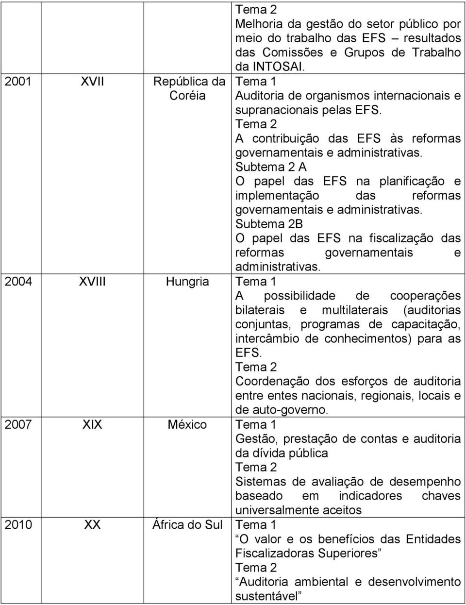 Subtema 2 A O papel das EFS na planificação e implementação das reformas governamentais e administrativas. Subtema 2B O papel das EFS na fiscalização das reformas governamentais e administrativas.