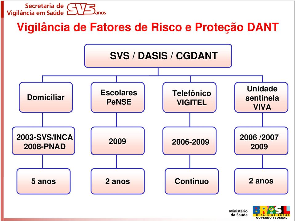 VIGITEL Unidade sentinela VIVA 2003-SVS/INCA 2008-PNAD