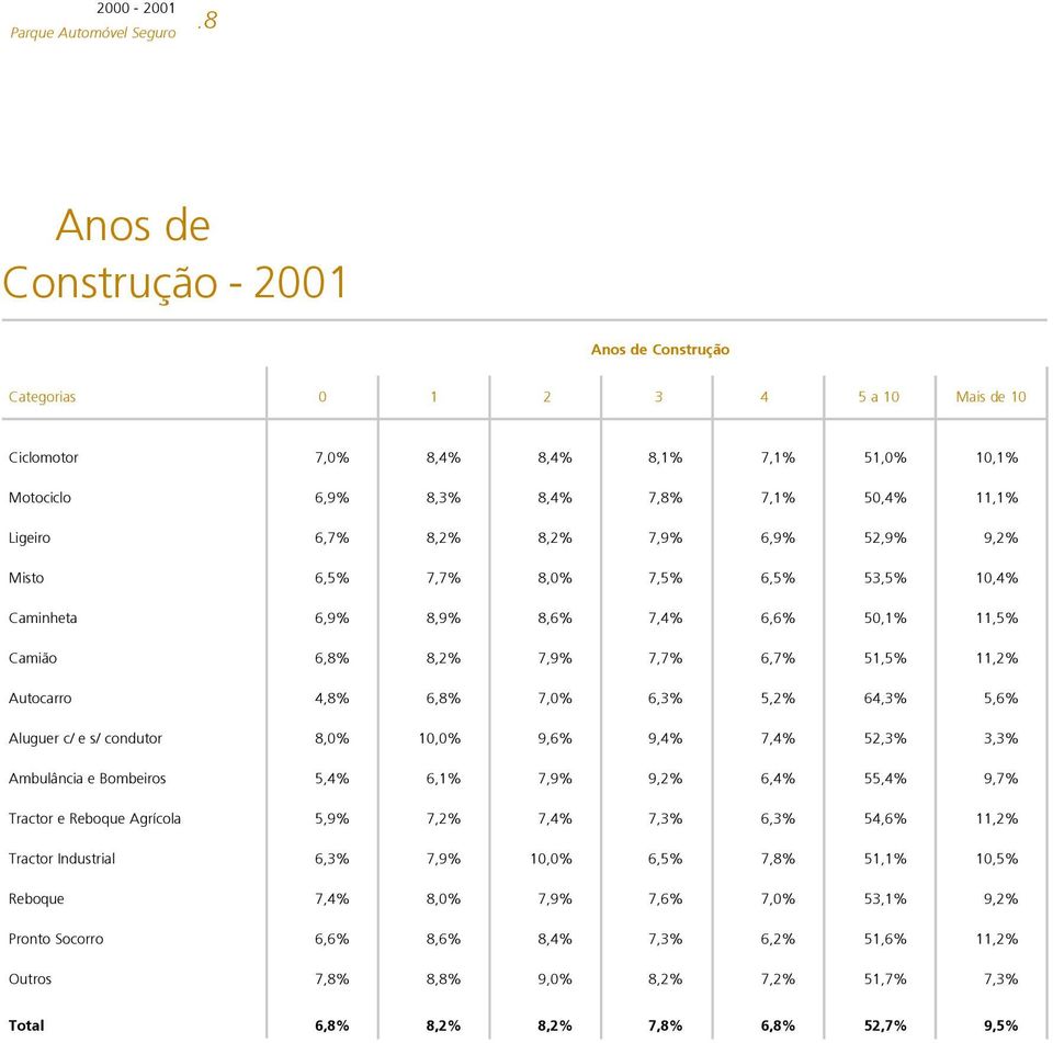 8,2% 7,9% 6,9% 52,9% 9,2% Misto 6,5% 7,7% 8,0% 7,5% 6,5% 53,5% 10,4% Caminheta 6,9% 8,9% 8,6% 7,4% 6,6% 50,1% 11,5% Camião 6,8% 8,2% 7,9% 7,7% 6,7% 51,5% 11,2% Autocarro 4,8% 6,8% 7,0% 6,3% 5,2%