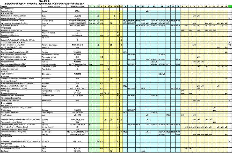 1 Amaranthaceae Amaranthus sp. Caruru MCd, MCd Anacardiaceae Anacardium cf. othonianum Rizz. Caju MS,C,MG MS C MG MG Anacardium humile St. Hil. Cajuí C, PC C C PC Astronium fraxinifolium Schott.