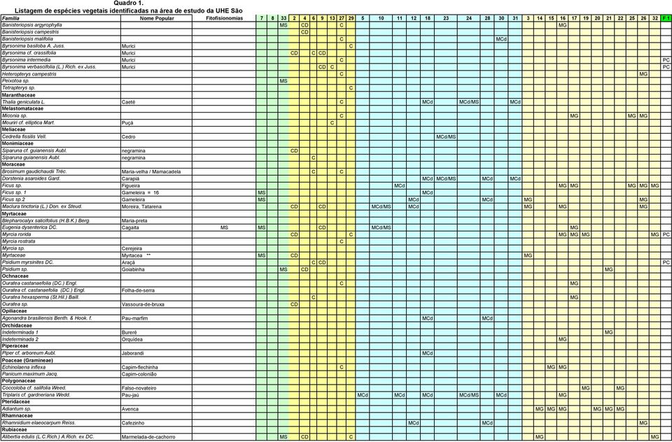 1 Banisteriopsis argyrophylla MS CD C MG Banisteriopsis campestris CD Banisteriopsis malifolia C MCd Byrsonima basiloba A. Juss. Murici C Byrsonima cf.