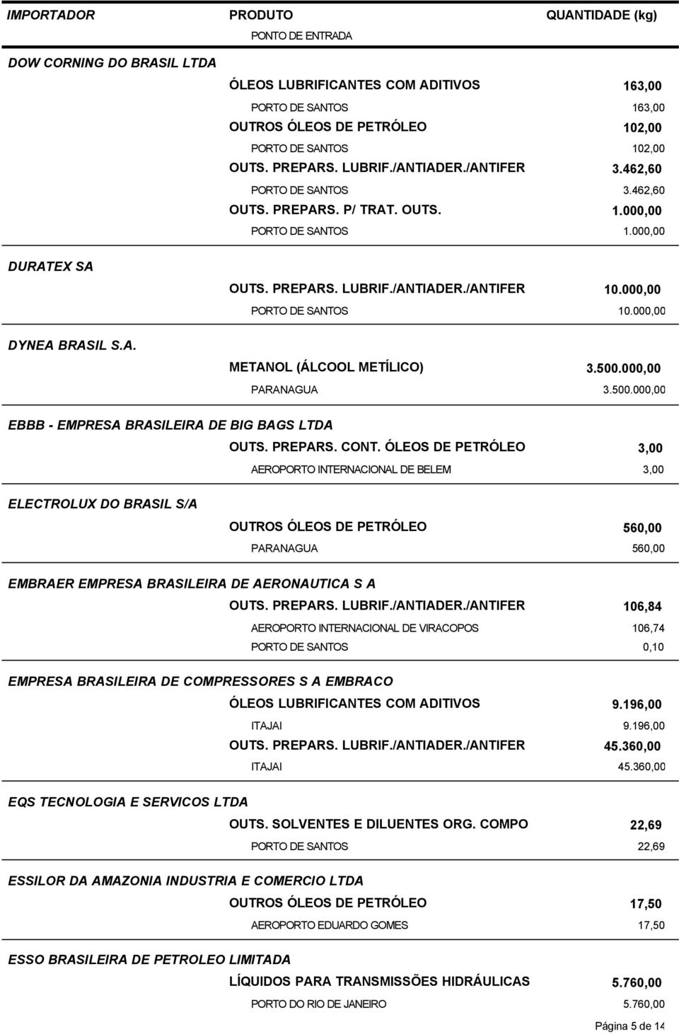 000,00 3.500.000,00 EBBB - EMPRESA BRASILEIRA DE BIG BAGS LTDA OUTS. PREPARS. CONT.