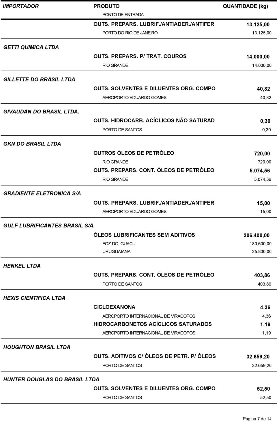 ÓLEOS DE PETRÓLEO 5.074,56 5.074,56 GRADIENTE ELETRONICA S/A OUTS. PREPARS. LUBRIF./ANTIADER./ANTIFER 15,00 AEROPORTO EDUARDO GOMES 15,00 GULF LUBRIFICANTES BRASIL S/A.