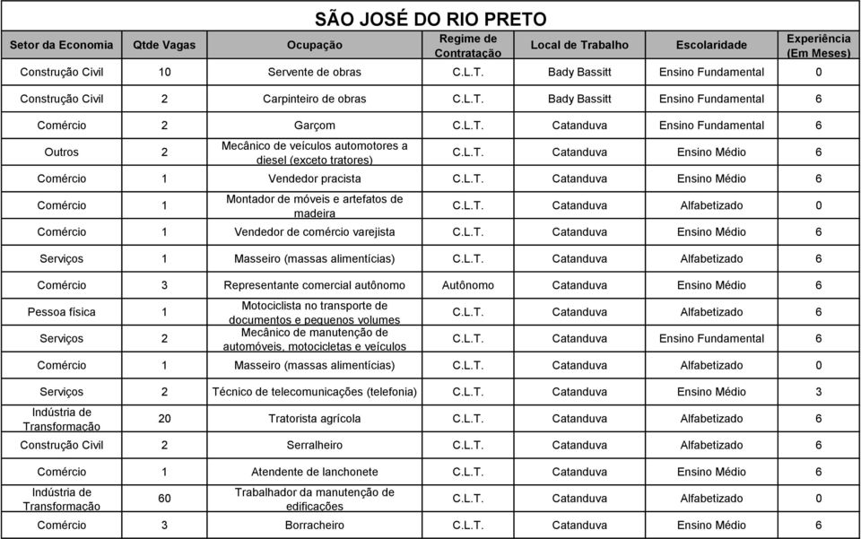 L.T. Catanduva Ensino Médio 6 Montador de móveis e artefatos de madeira C.L.T. Catanduva Alfabetizado 0 Vendedor de comércio varejista C.L.T. Catanduva Ensino Médio 6 Serviços 1 Masseiro (massas alimentícias) C.