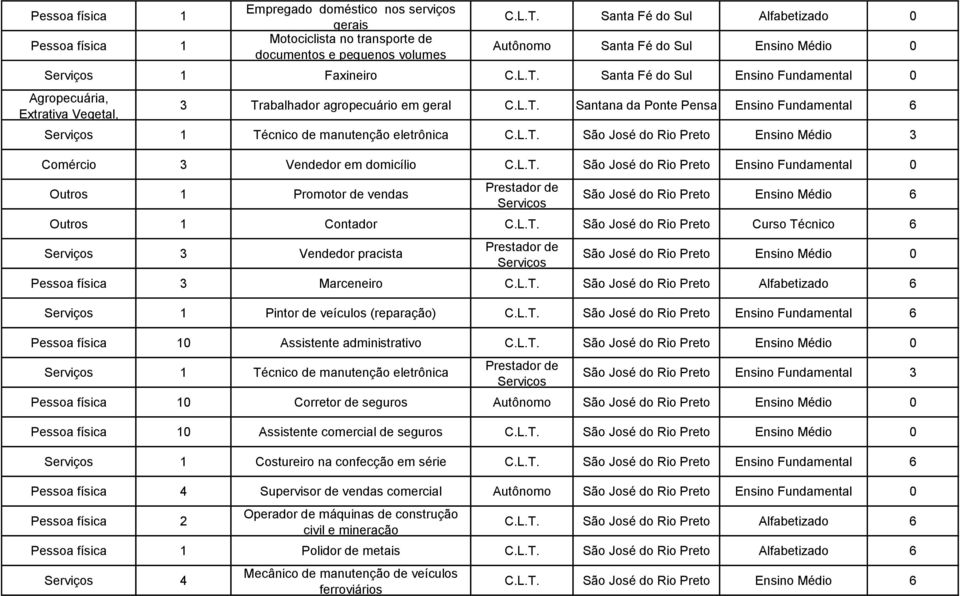 Santa Fé do Sul Ensino Fundamental 0 Agropecuária, Extrativa Vegetal, 3 Trabalhador agropecuário em geral C.L.T. Santana da Ponte Pensa Ensino Fundamental 6 Serviços 1 Técnico de manutenção eletrônica C.