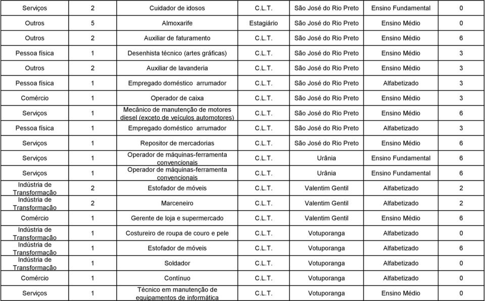 L.T. São José do Rio Preto Ensino Médio 3 Serviços 1 Mecânico de manutenção de motores diesel (exceto de veículos automotores) C.L.T. São José do Rio Preto Ensino Médio 6 Pessoa física 1 Empregado doméstico arrumador C.