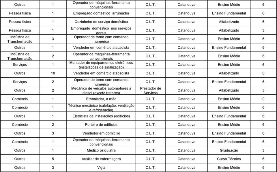 L.T. Catanduva Ensino Médio 6 C.L.T. Catanduva Ensino Médio 6 Outros 10 Vendedor em comércio atacadista C.L.T. Catanduva Alfabetizado 0 Serviços 2 Outros 2 Operador de torno com comando numérico