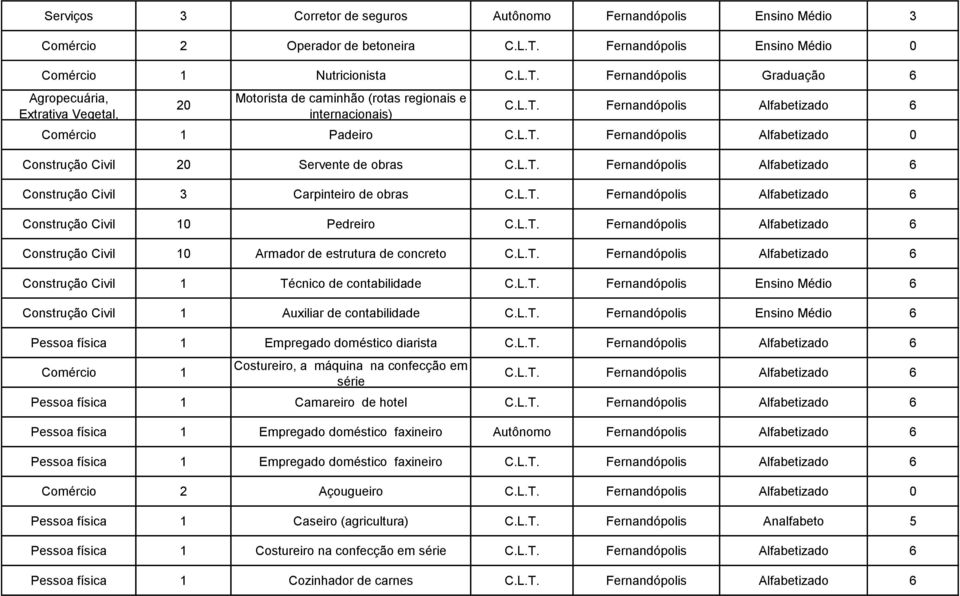 L.T. Fernandópolis Alfabetizado 0 Construção Civil 20 Servente de obras C.L.T. Fernandópolis Alfabetizado 6 Construção Civil 3 Carpinteiro de obras C.L.T. Fernandópolis Alfabetizado 6 Construção Civil 10 Pedreiro C.