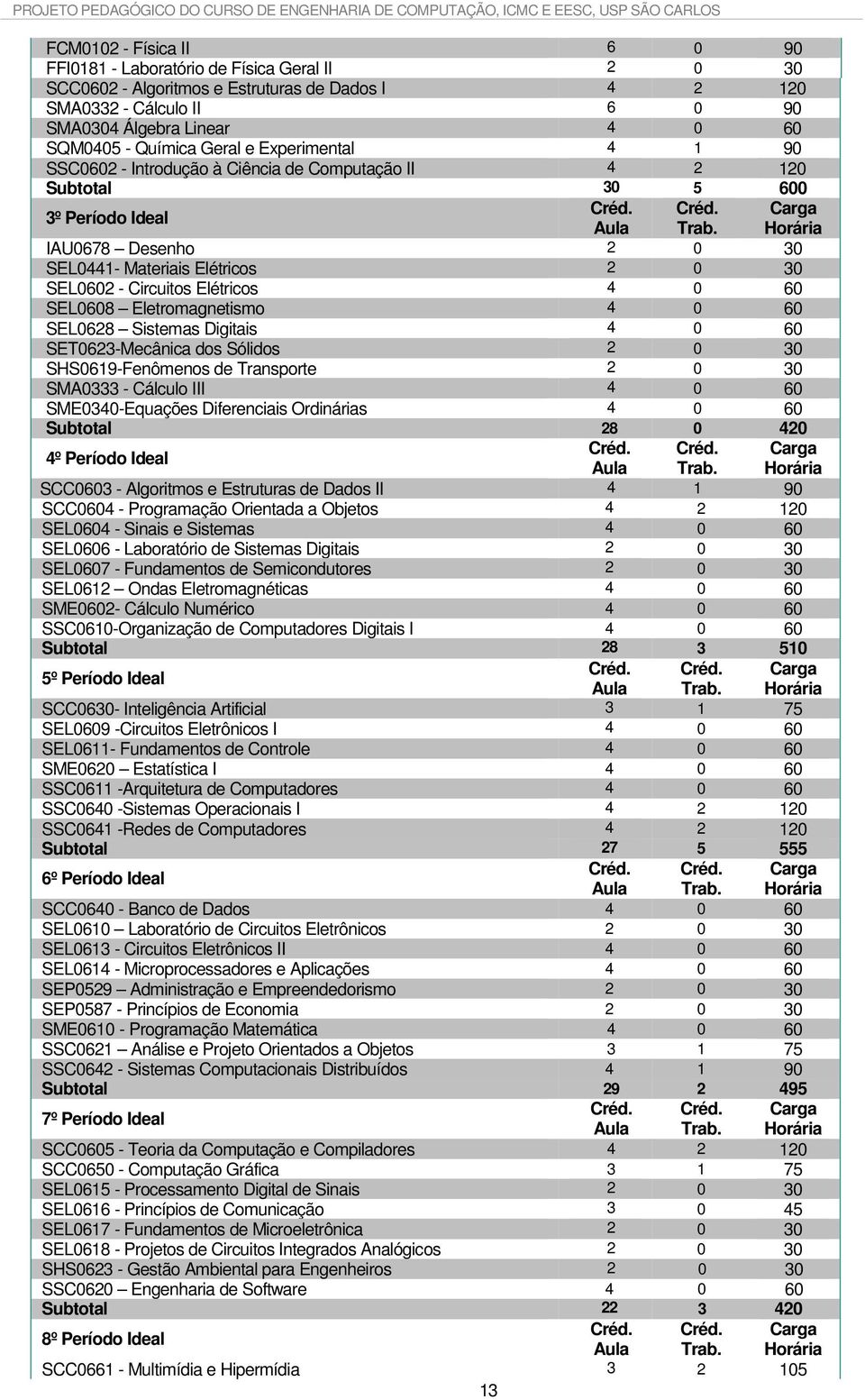 IAU0678 Desenho 2 0 30 SEL0441- Materiais Elétricos 2 0 30 SEL0602 - Circuitos Elétricos 4 0 60 SEL0608 Eletromagnetismo 4 0 60 SEL0628 Sistemas Digitais 4 0 60 SET0623-Mecânica dos Sólidos 2 0 30