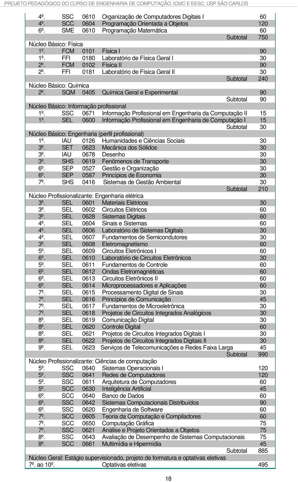 SQM 0405 Química Geral e Experimental 90 Subtotal 90 Núcleo Básico: Informação profissional 1º. SSC 0671 Informação Profissional em Engenharia da Computação II 15 1º.