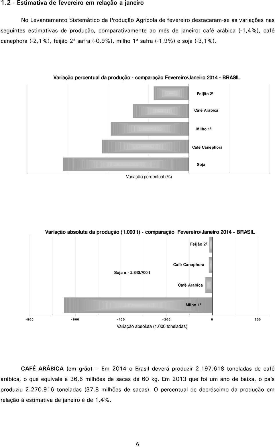 Variação percentual da produção - comparação Fevereiro/Janeiro 2014 - BRASIL Feijão 2ª Café Arabica Milho 1ª Café Canephora Soja Variação percentual (%) Variação absoluta da produção (1.