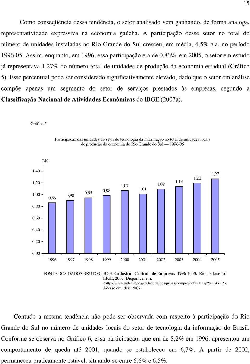 Assim, enquanto, em 1996, essa participação era de 0,86%, em 2005, o setor em estudo já representava 1,27% do número total de unidades de produção da economia estadual (Gráfico 5).