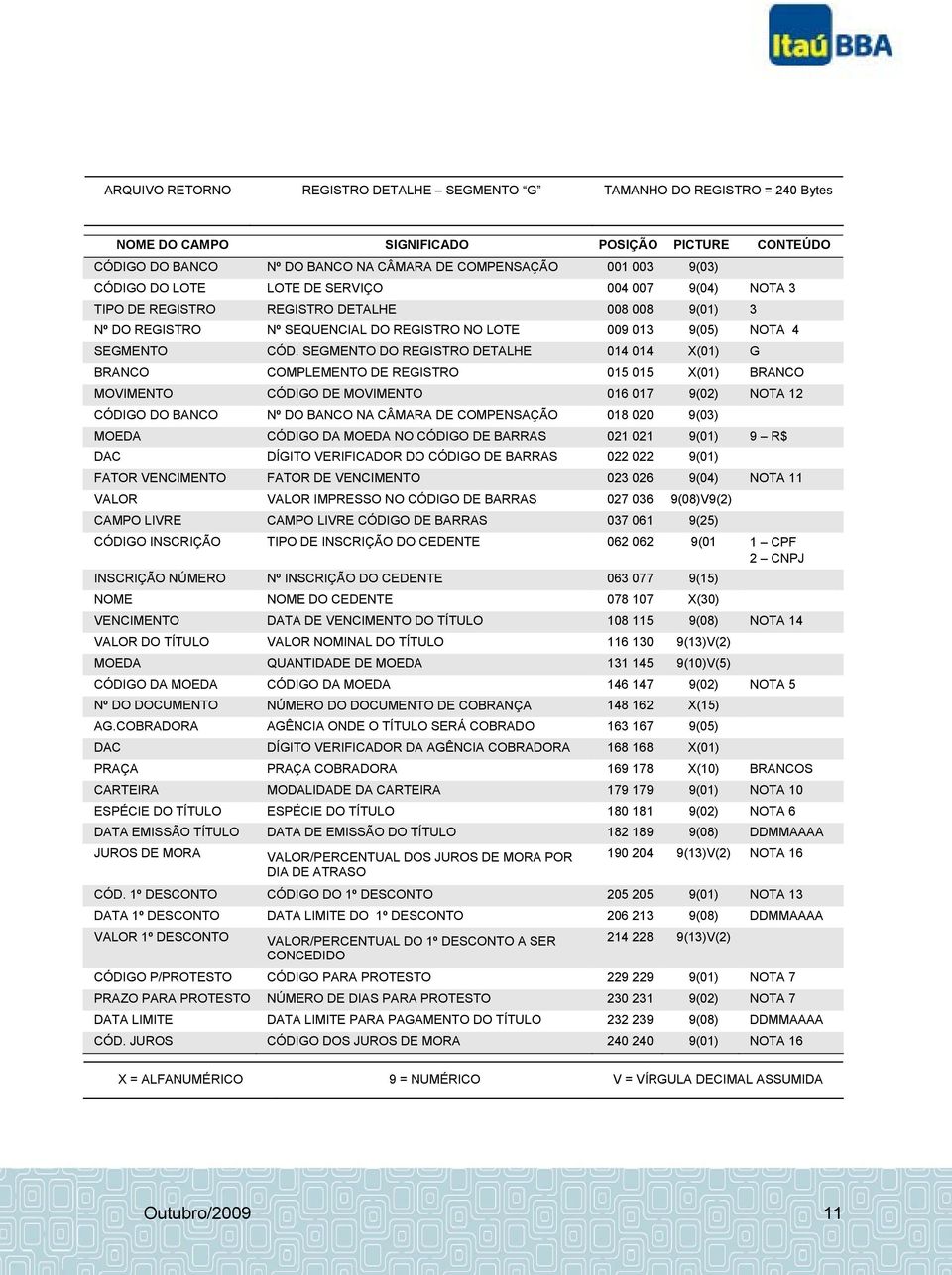 SEGMENTO DO REGISTRO DETALHE 014 014 X(01) G BRANCO COMPLEMENTO DE REGISTRO 015 015 X(01) BRANCO MOVIMENTO CÓDIGO DE MOVIMENTO 016 017 9(02) NOTA 12 CÓDIGO DO BANCO Nº DO BANCO NA CÂMARA DE