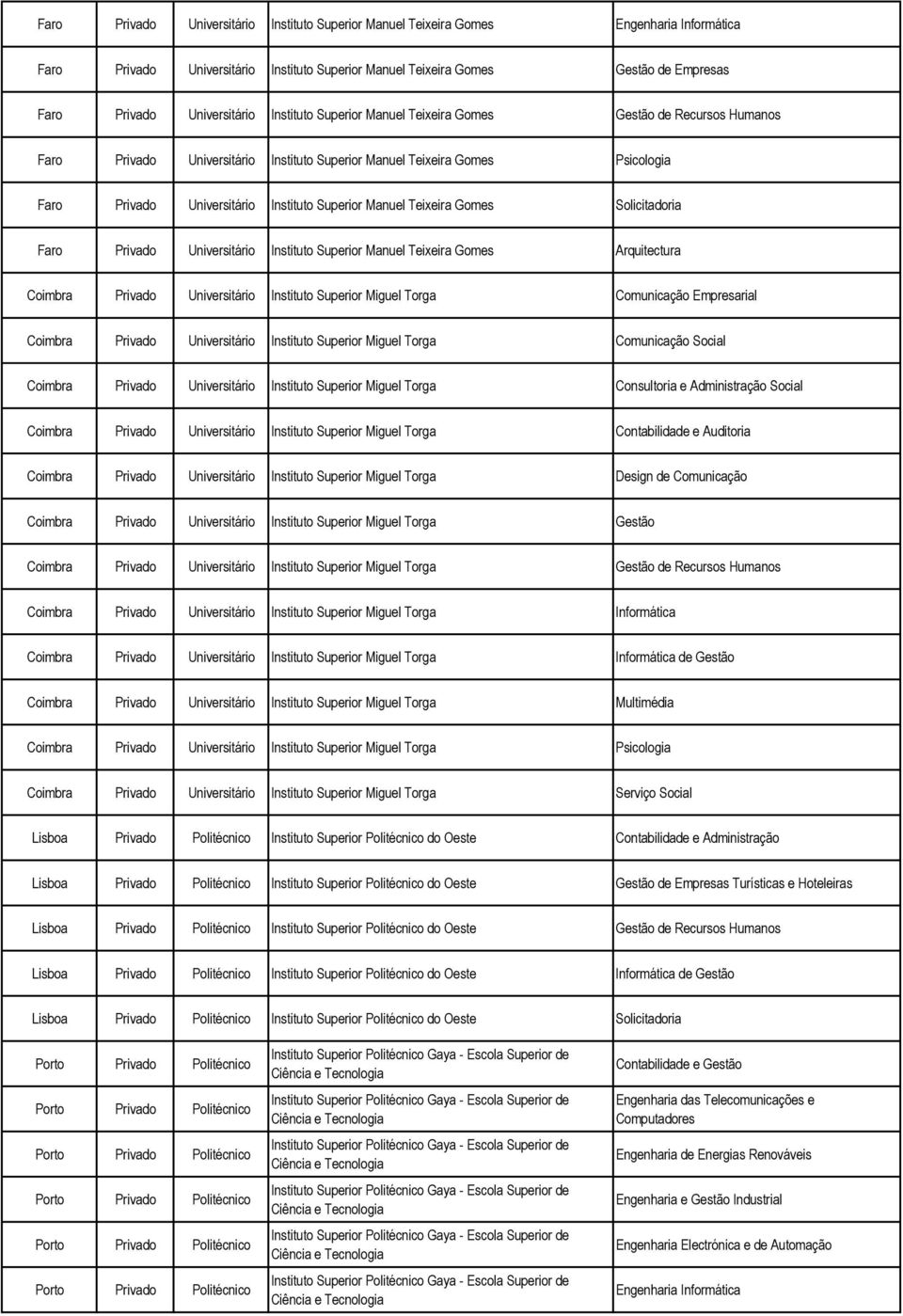 Superior Manuel Teixeira Gomes Solicitadoria Faro Privado Universitário Instituto Superior Manuel Teixeira Gomes Arquitectura Coimbra Privado Universitário Instituto Superior Miguel Torga Comunicação