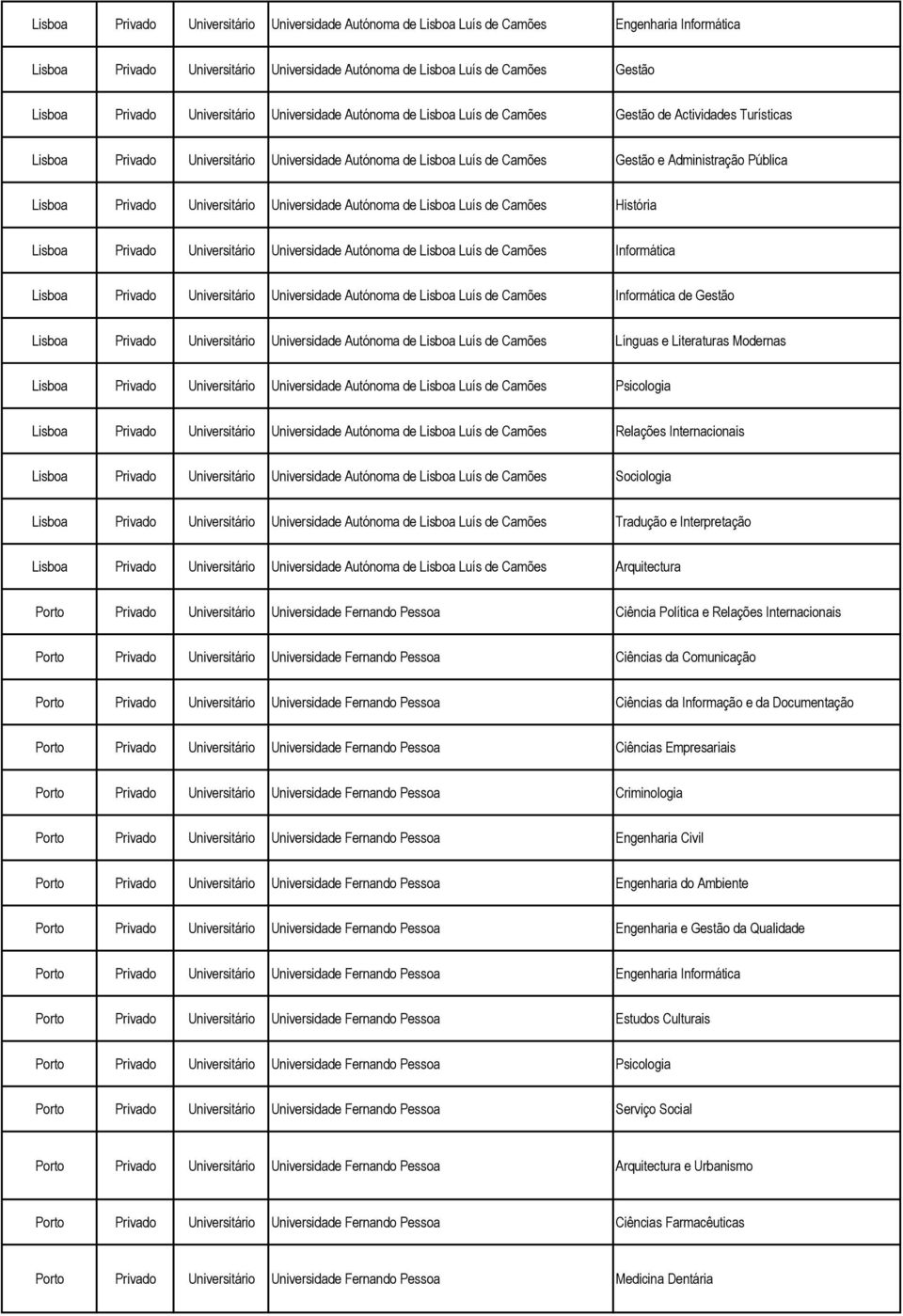 Pública Lisboa Privado Universitário Universidade Autónoma de Lisboa Luís de Camões História Lisboa Privado Universitário Universidade Autónoma de Lisboa Luís de Camões Informática Lisboa Privado