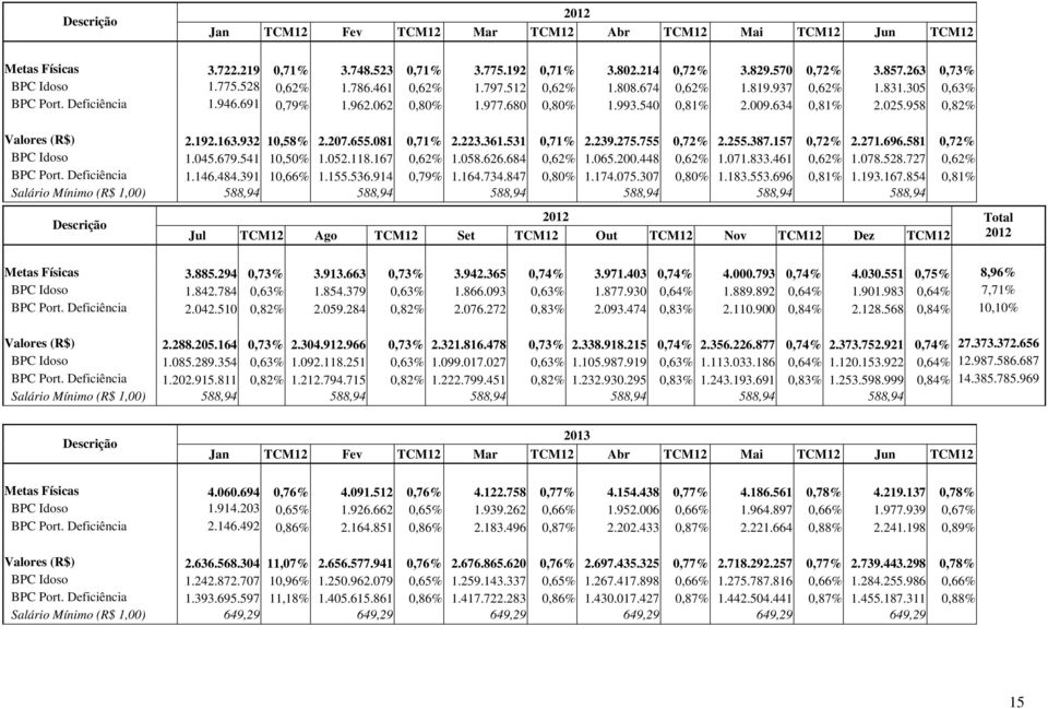 958 0,82% Valores (R$) 2.192.163.932 10,58% 2.207.655.081 0,71% 2.223.361.531 0,71% 2.239.275.755 0,72% 2.255.387.157 0,72% 2.271.696.581 0,72% BPC Idoso 1.045.679.541 10,50% 1.052.118.167 0,62% 1.