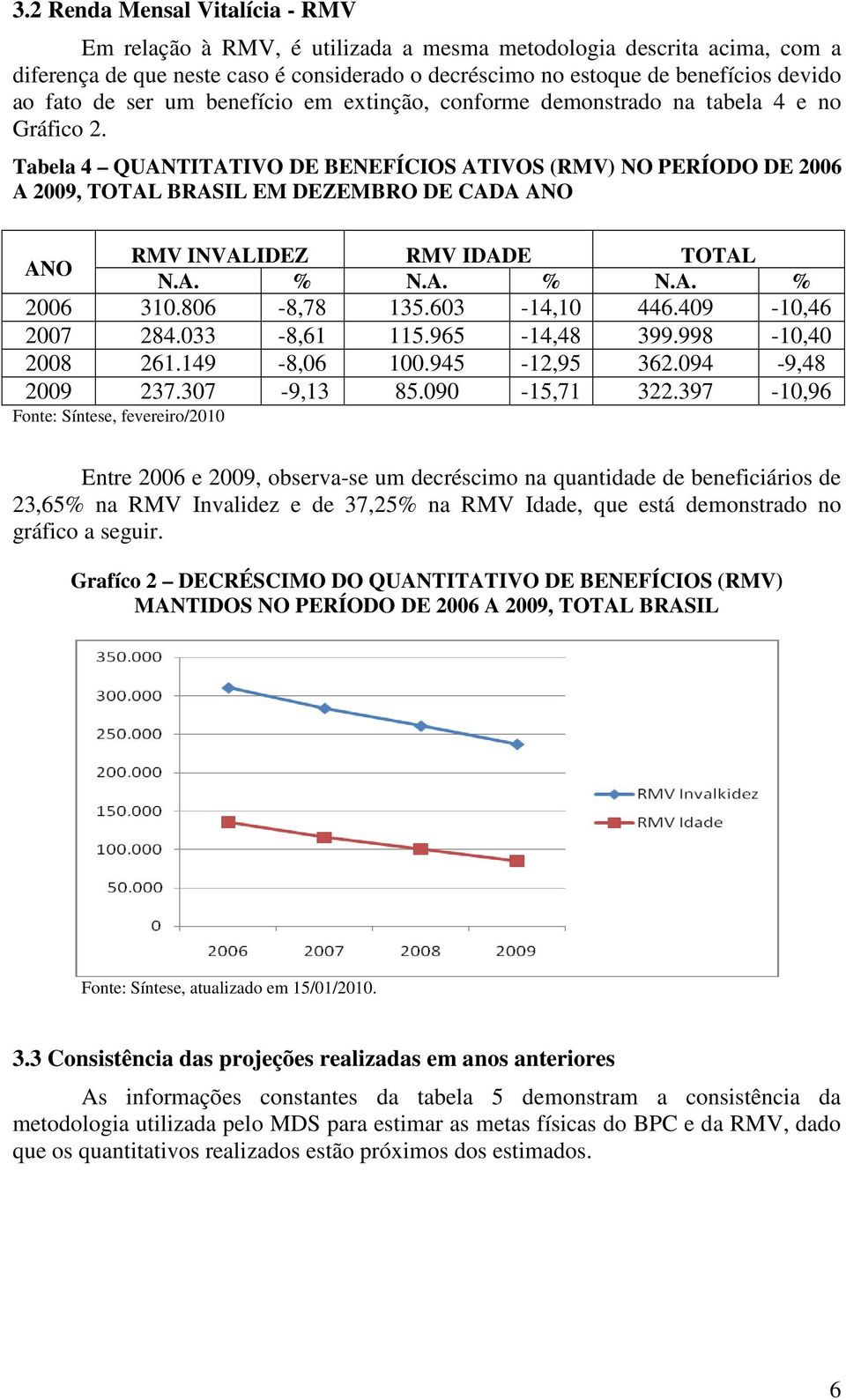 Tabela 4 QUANTITATIVO DE BENEFÍCIOS ATIVOS (RMV) NO PERÍODO DE 2006 A 2009, TOTAL BRASIL EM DEZEMBRO DE CADA ANO ANO RMV INVALIDEZ RMV IDADE TOTAL N.A. % N.A. % N.A. % 2006 310.806-8,78 135.