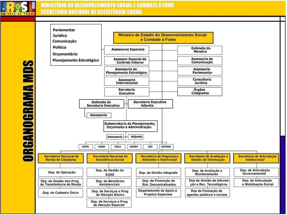 Assessoria Assessoria Internacional Secretaria Executiva Secretaria Executiva Adjunta Subsecretaria de Planejamento, Orçamento e Administração Adjunto CGPA CGRH CGLA CGORF CGI CGFNAS Secretaria de