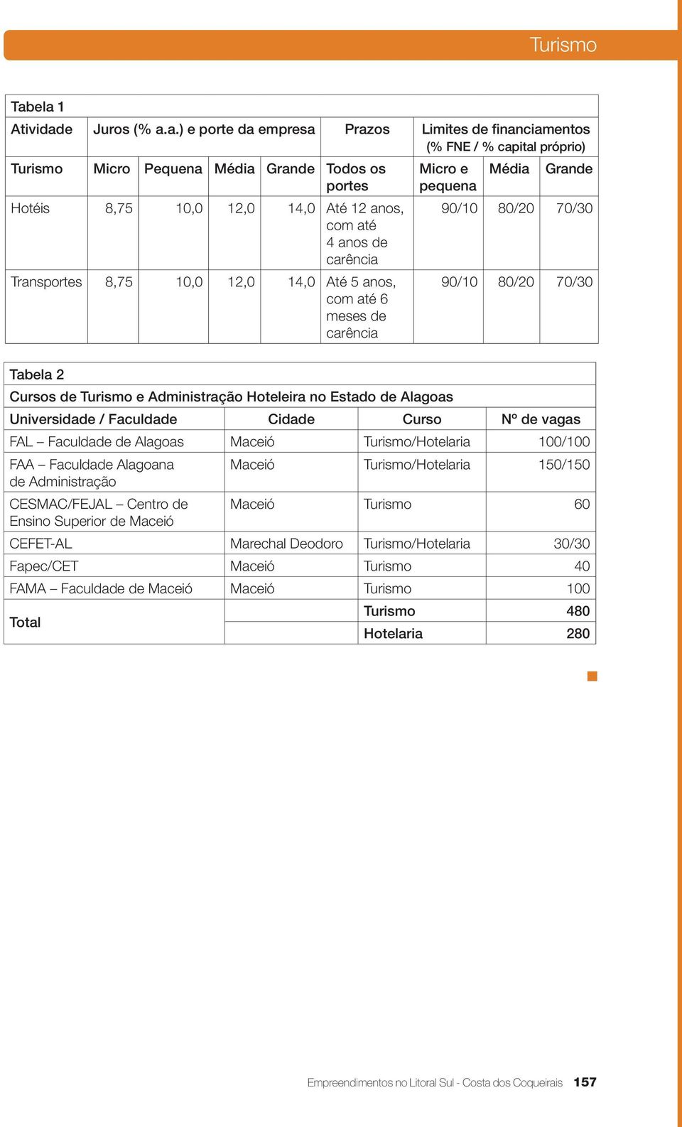 Administração Hoteleira no Estado de Alagoas Universidade / Faculdade Cidade Curso Nº de vagas FAL Faculdade de Alagoas Maceió Turismo/Hotelaria 100/100 FAA Faculdade Alagoana de Administração