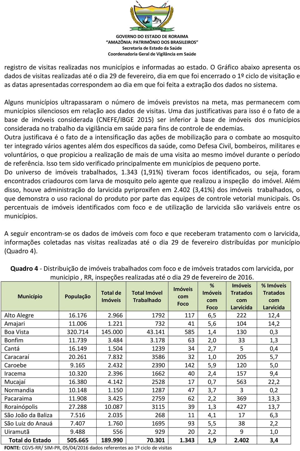 extração dos dados no sistema. Alguns municípios ultrapassaram o número de imóveis previstos na meta, mas permanecem com municípios silenciosos em relação aos dados de visitas.