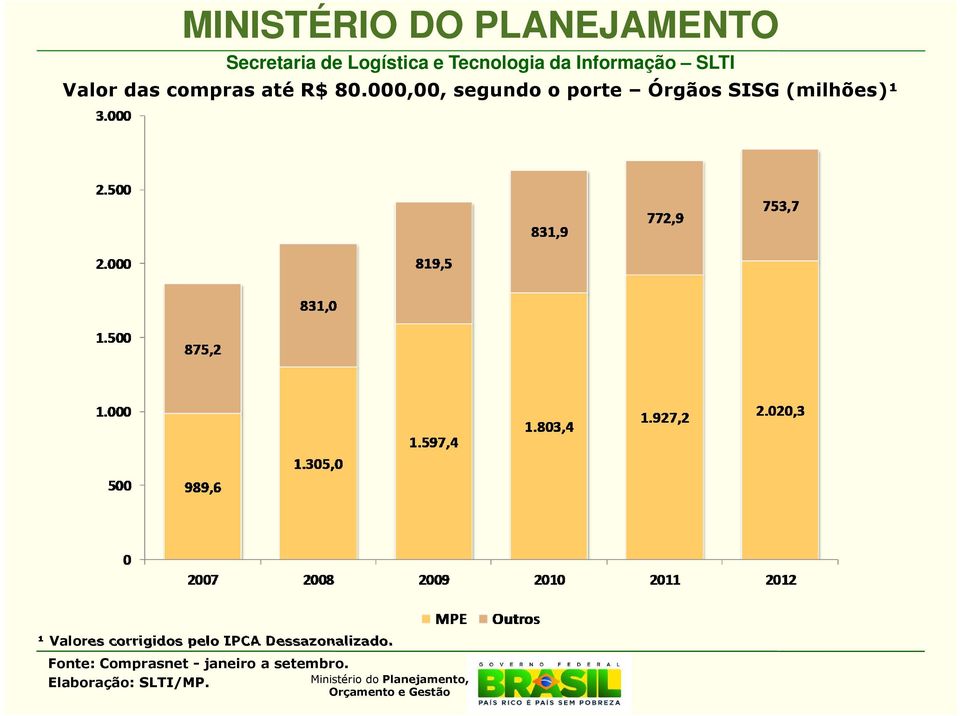 SISG (milhões)¹ ¹ Valores