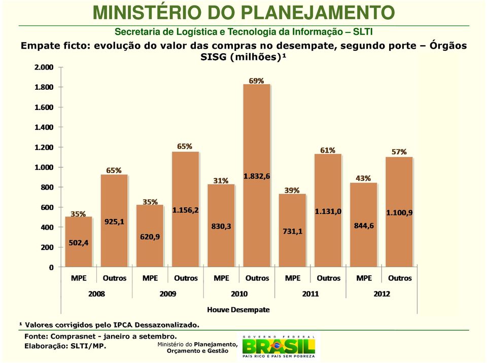 Órgãos SISG (milhões)¹ ¹ Valores