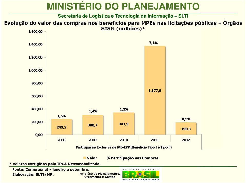 públicas Órgãos SISG (milhões)¹ ¹