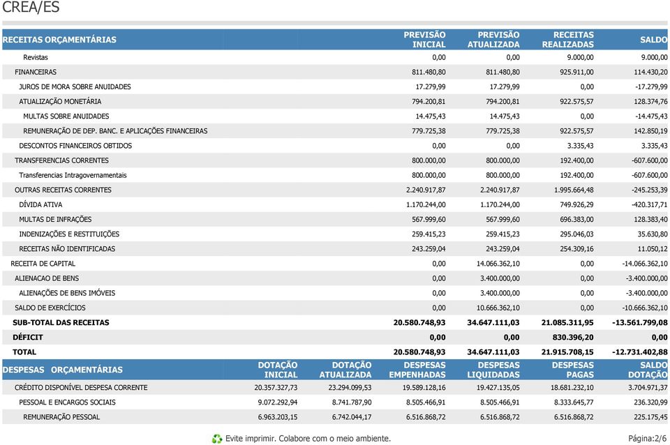 725,38 922.575,57 142.850,19 DESCONTOS FINANCEIROS OBTIDOS 3.335,43 3.335,43 TRANSFERENCIAS CORRENTES 800.00 800.00 192.40-607.60 Transferencias Intragovernamentais 800.00 800.00 192.40-607.60 OUTRAS RECEITAS CORRENTES 2.