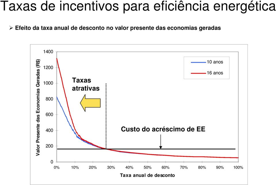 Geradas (R$) 1200 1000 800 600 400 200 Taxas atrativas Custo do acréscimo de EE