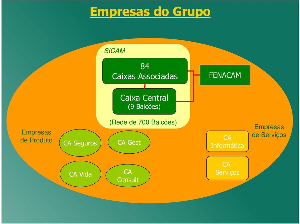 Produto CA Seguros (Rede de 700 Balcões) CA Gest CA