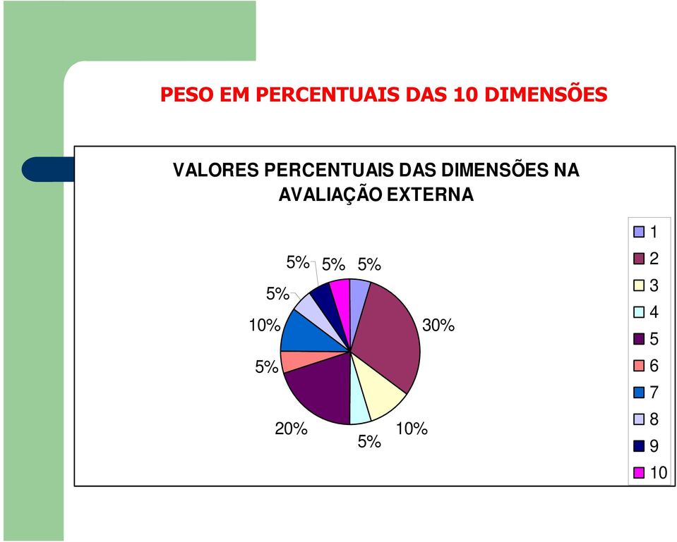 AVALIAÇÃO EXTERNA 1 5% 5% 5% 10% 5%