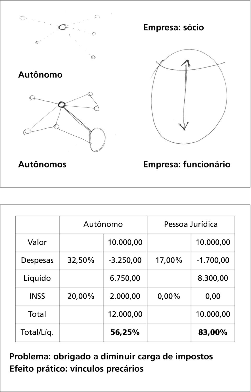 750,00 8.300,00 INSS 20,00% 2.000,00 0,00% 0,00 Total 12.000,00 10.000,00 Total/Líq.