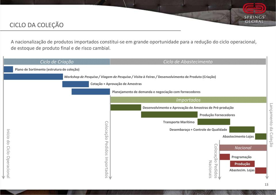 Produto (Criação) Cotação + Aprovação de Amostras Colocação Pedidos Importados Planejamento de demanda e negociação com fornecedores Importados Desenvolvimento e Aprovação de Amostras de