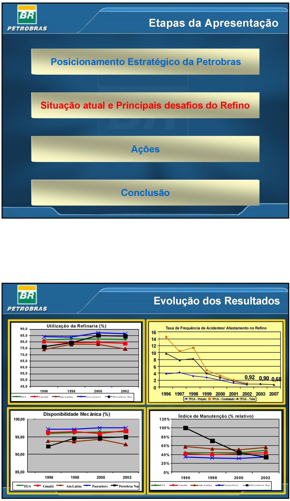 Latina Pacesetters Petrobras Nac 16 14 12 10 8 6 4 2 0 Taxa de Frequência de Acidentes/ Afastamento no Refino 0,92 0,90 0,68 1996 1997 1998 1999 2000 2001 2002 2003 2007 TFCA -